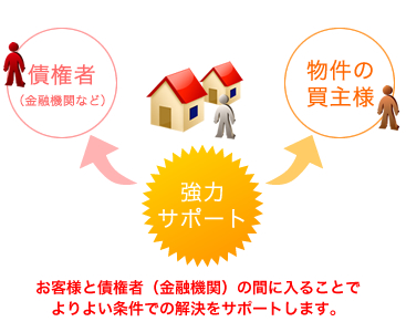 任意売却のイメージ お客様と債権者（金融機関）の間に入ることでよりよい条件での解決をサポートします。